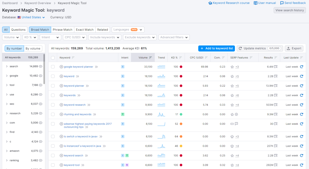 SEMRush Keywords Tool