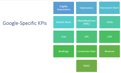 Google KPIs - Metasearch Marketing Campaigns
