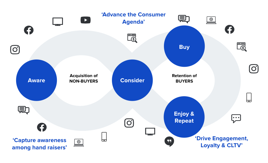 Customer Journey Media Mix Approach - 85SIXTY