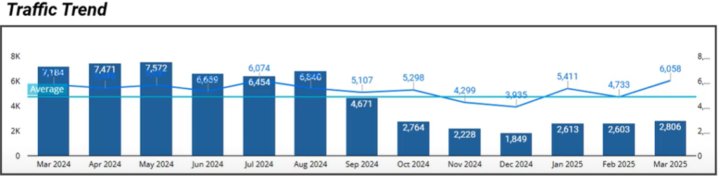 Chart of 13 months showing estimated SEO traffic trend before and after Cookie Consent was implemented and how it correlated with the measured traffic.
