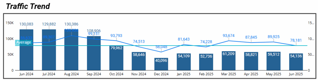Lost SEO traffic from cookie consent estimated and compared with historical data pre-cookie consent.