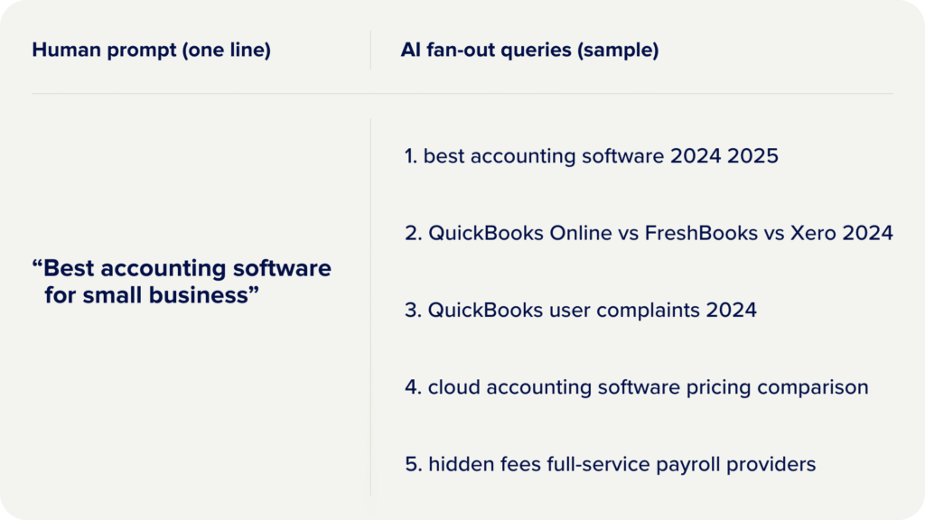 Example AI Query fan-out query that can be generated from 1-line human prompt.