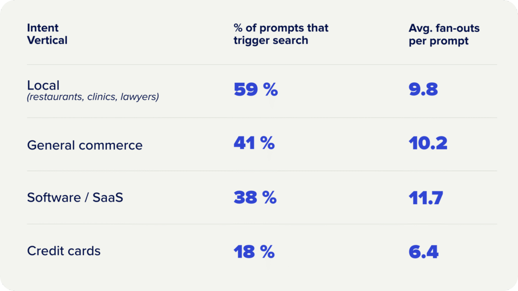 Percent of prompts that trigger search and average fan-out per prompt for different intent verticals